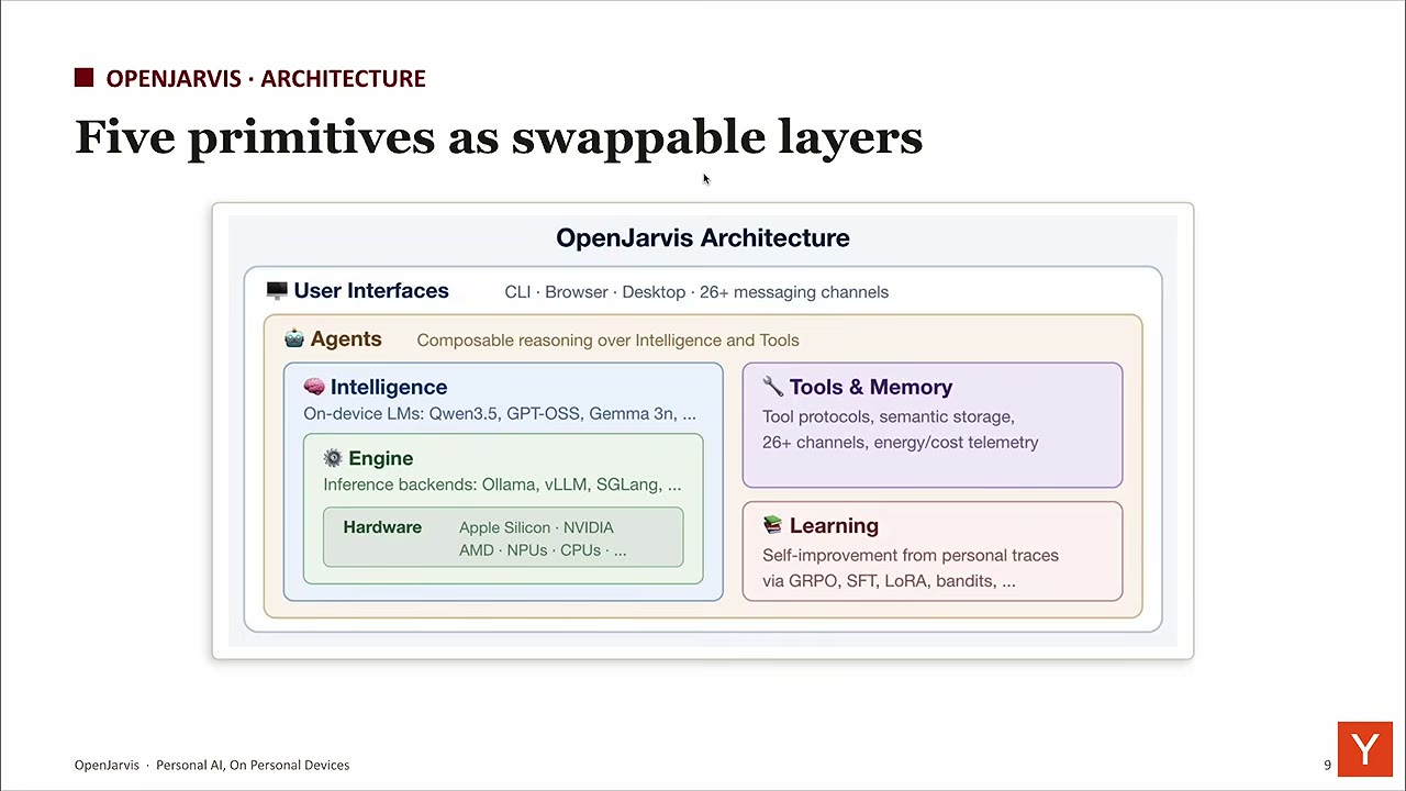 OpenJarvis: агент объединяет модель, движок выполнения, инструменты и память, обучение. Вложенность блоков показывает связи между частями локальной системы.